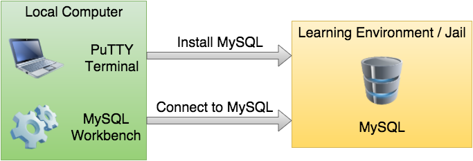 MySQL Overview