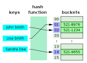 Hashtable